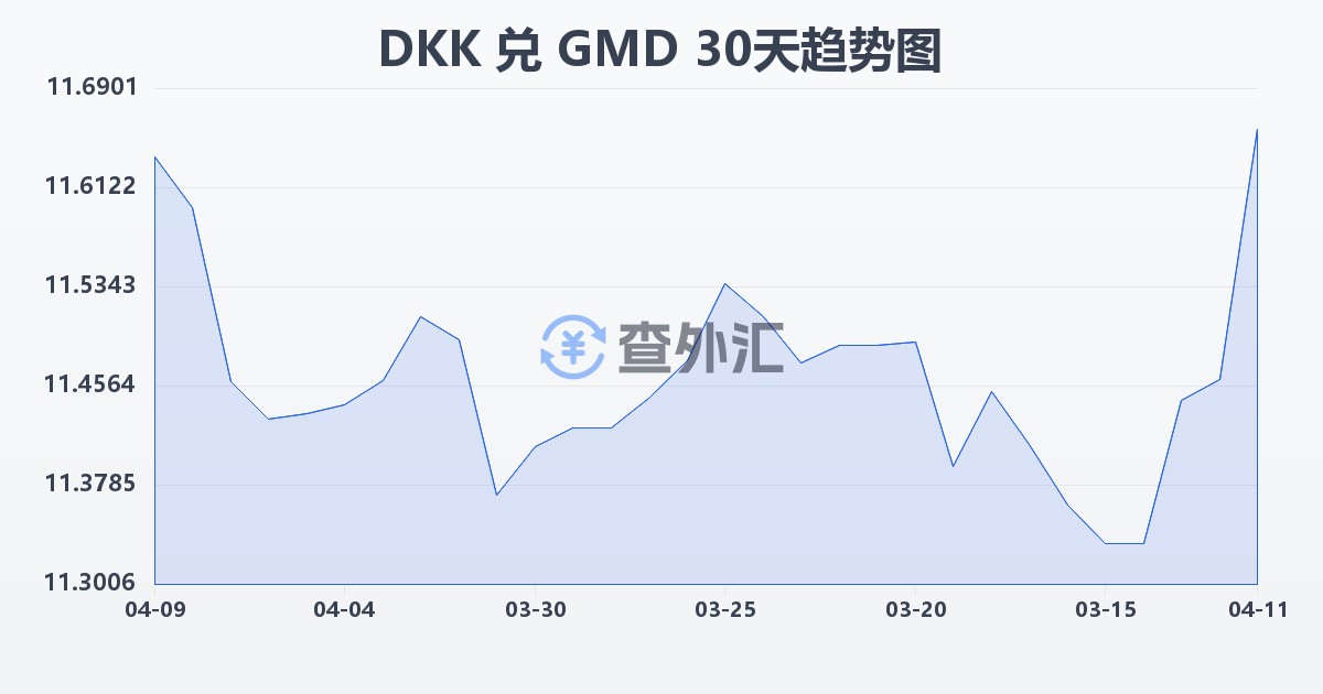 丹麦克朗兑冈比亚达拉西(DKK/GMD)近30天汇率走势图