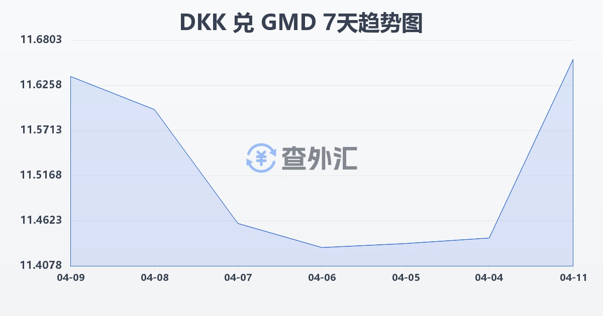 丹麦克朗兑冈比亚达拉西(DKK/GMD)近7天汇率走势图