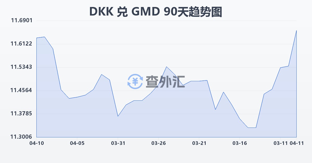 丹麦克朗兑冈比亚达拉西(DKK/GMD)近90天汇率走势图