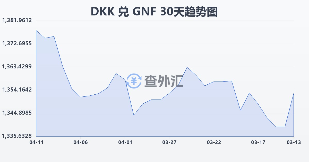 丹麦克朗兑几内亚法郎(DKK/GNF)近30天汇率走势图