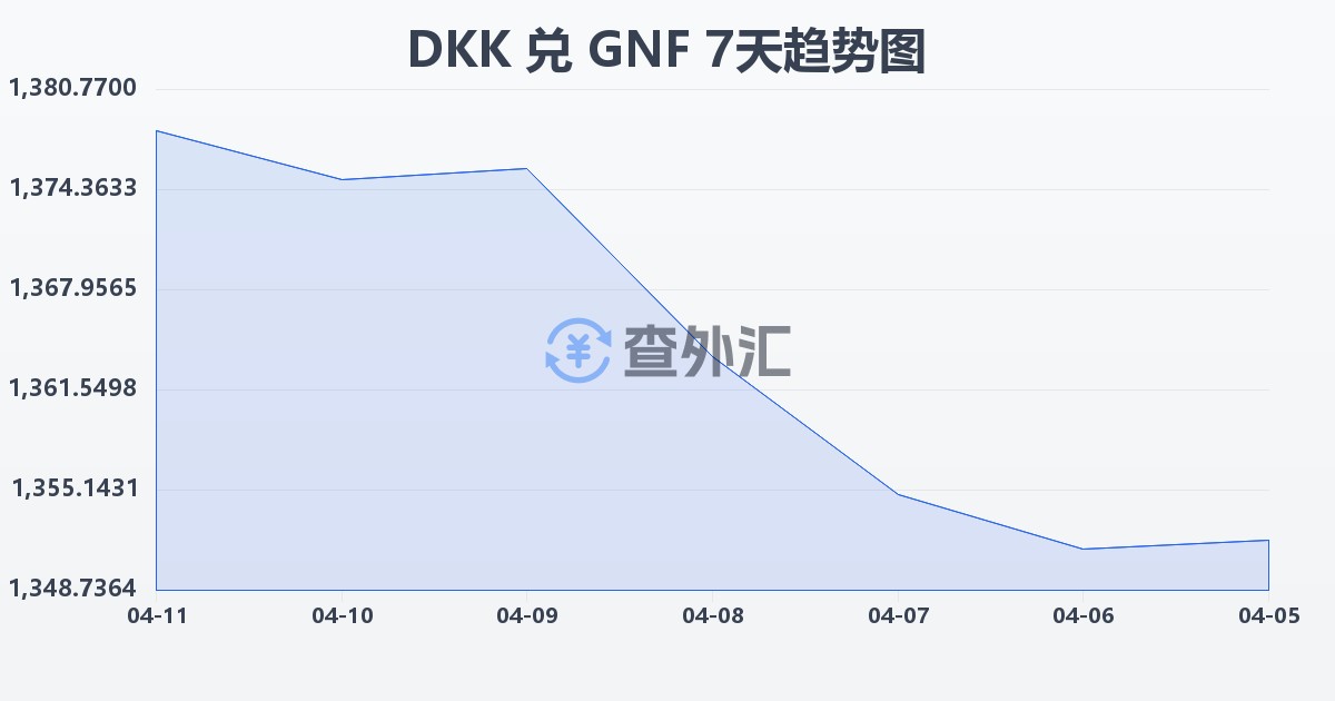 丹麦克朗兑几内亚法郎(DKK/GNF)近7天汇率走势图