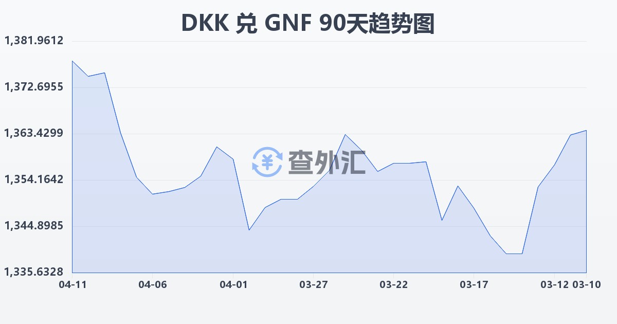 丹麦克朗兑几内亚法郎(DKK/GNF)近90天汇率走势图