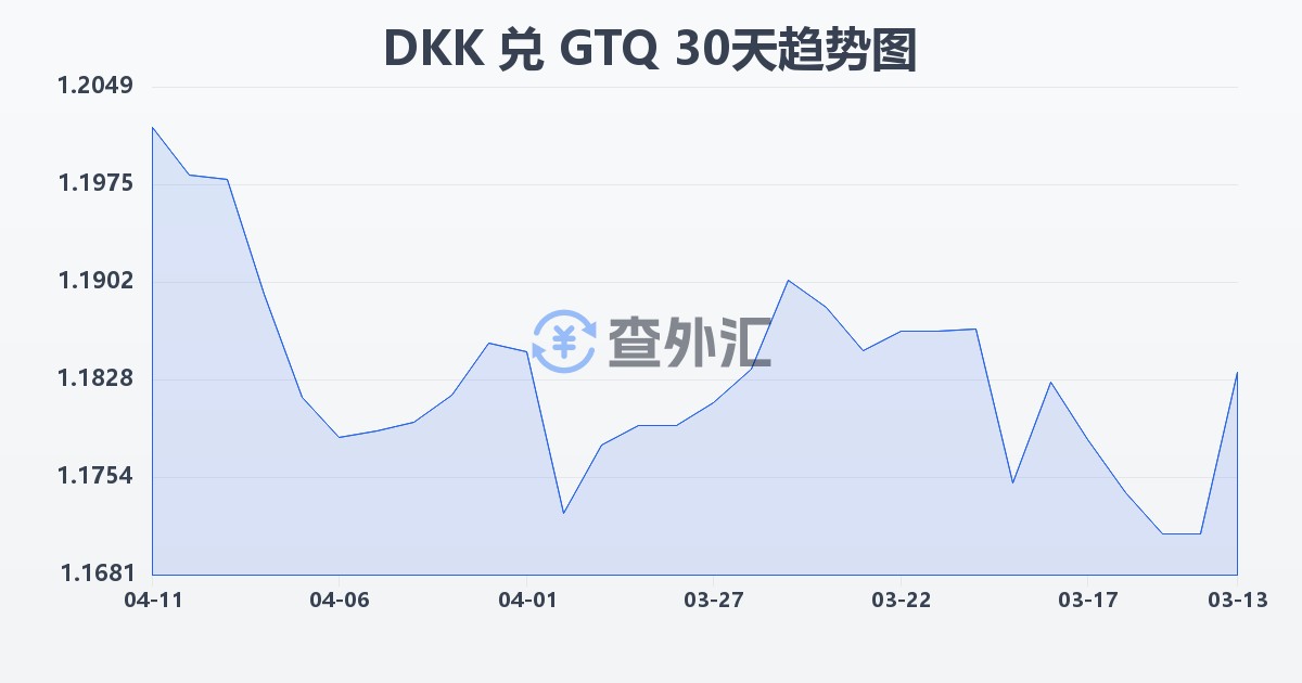丹麦克朗兑危地马拉格查尔(DKK/GTQ)近30天汇率走势图