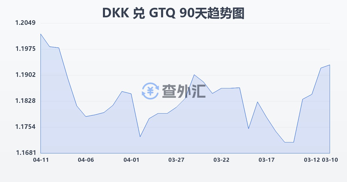 丹麦克朗兑危地马拉格查尔(DKK/GTQ)近90天汇率走势图