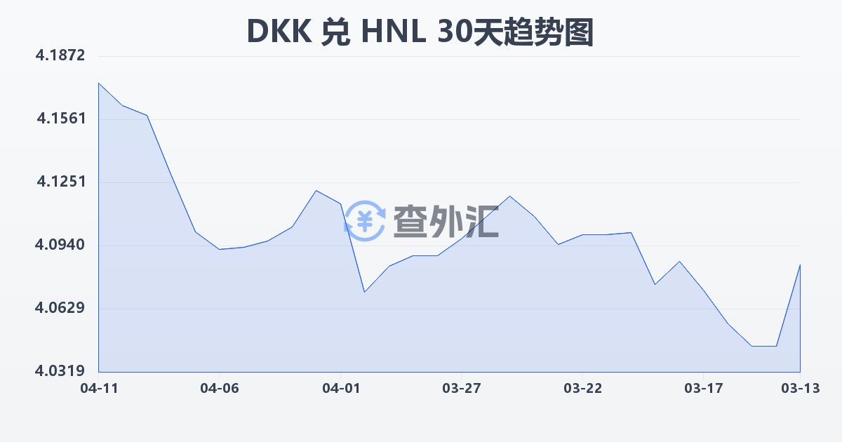 丹麦克朗兑洪都拉斯伦皮拉(DKK/HNL)近30天汇率走势图