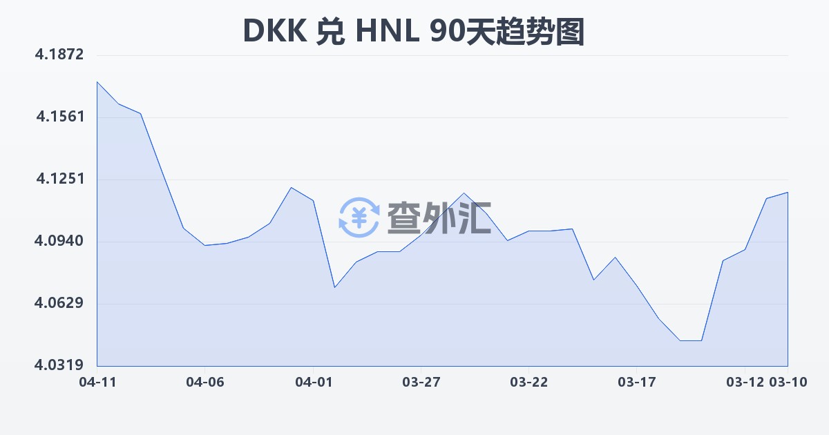 丹麦克朗兑洪都拉斯伦皮拉(DKK/HNL)近90天汇率走势图