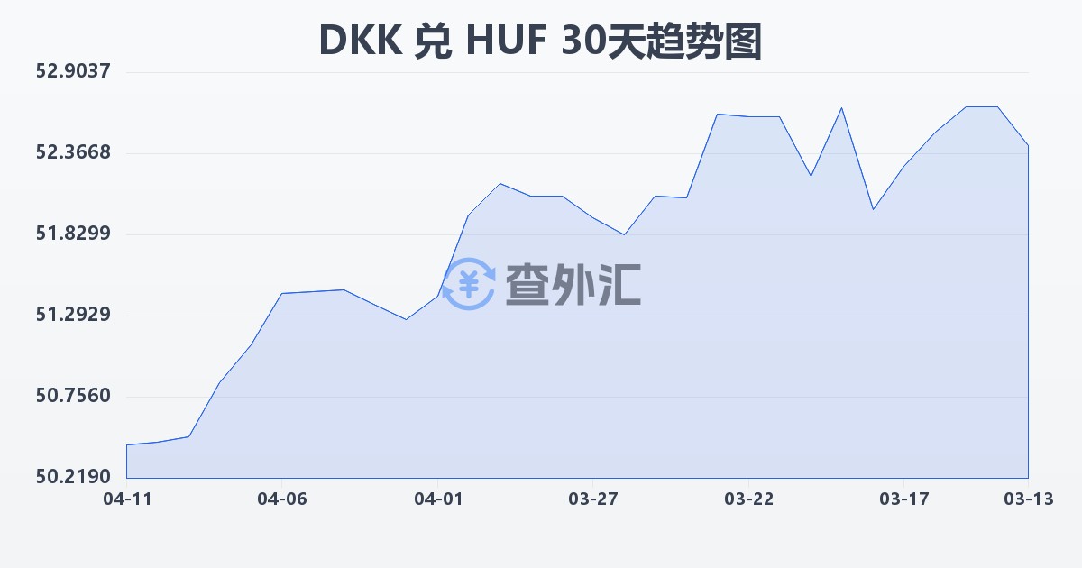 丹麦克朗兑匈牙利福林(DKK/HUF)近30天汇率走势图