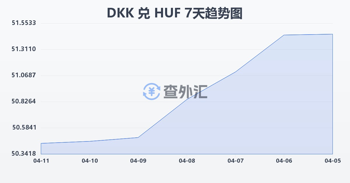 丹麦克朗兑匈牙利福林(DKK/HUF)近7天汇率走势图