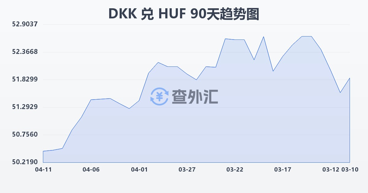 丹麦克朗兑匈牙利福林(DKK/HUF)近90天汇率走势图