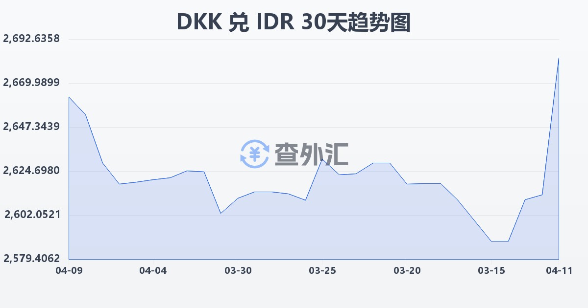丹麦克朗兑印尼盾(DKK/IDR)近30天汇率走势图