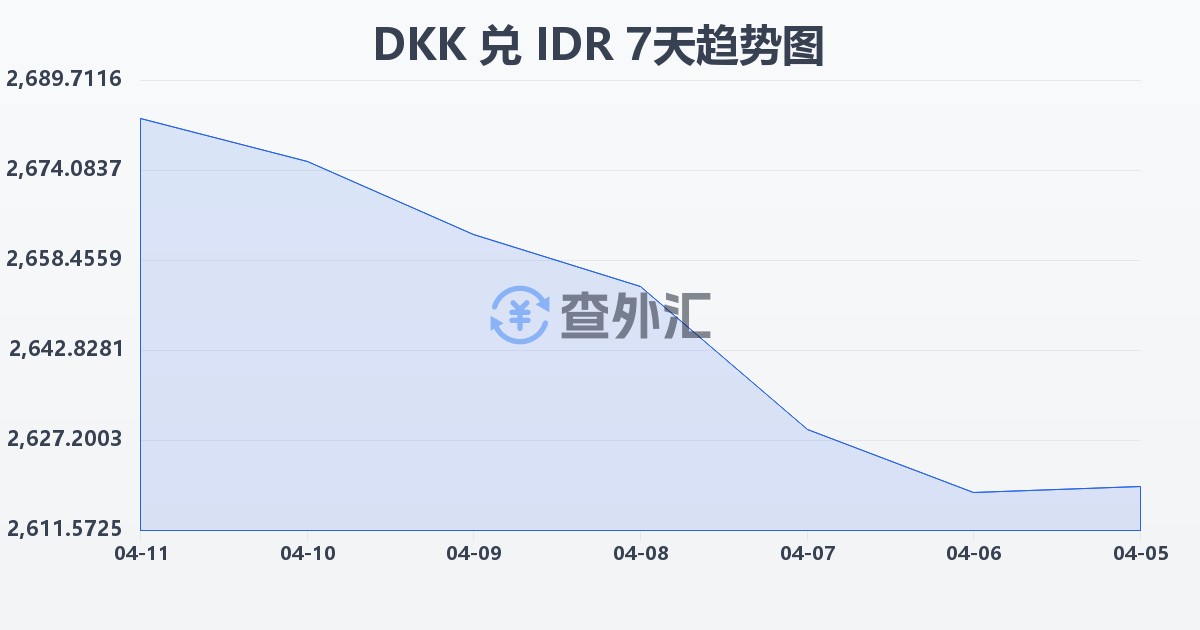 丹麦克朗兑印尼盾(DKK/IDR)近7天汇率走势图