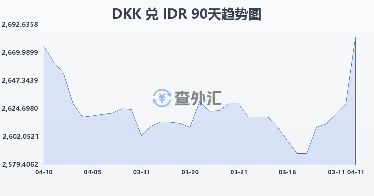 丹麦克朗兑印尼盾(DKK/IDR)近90天汇率走势图