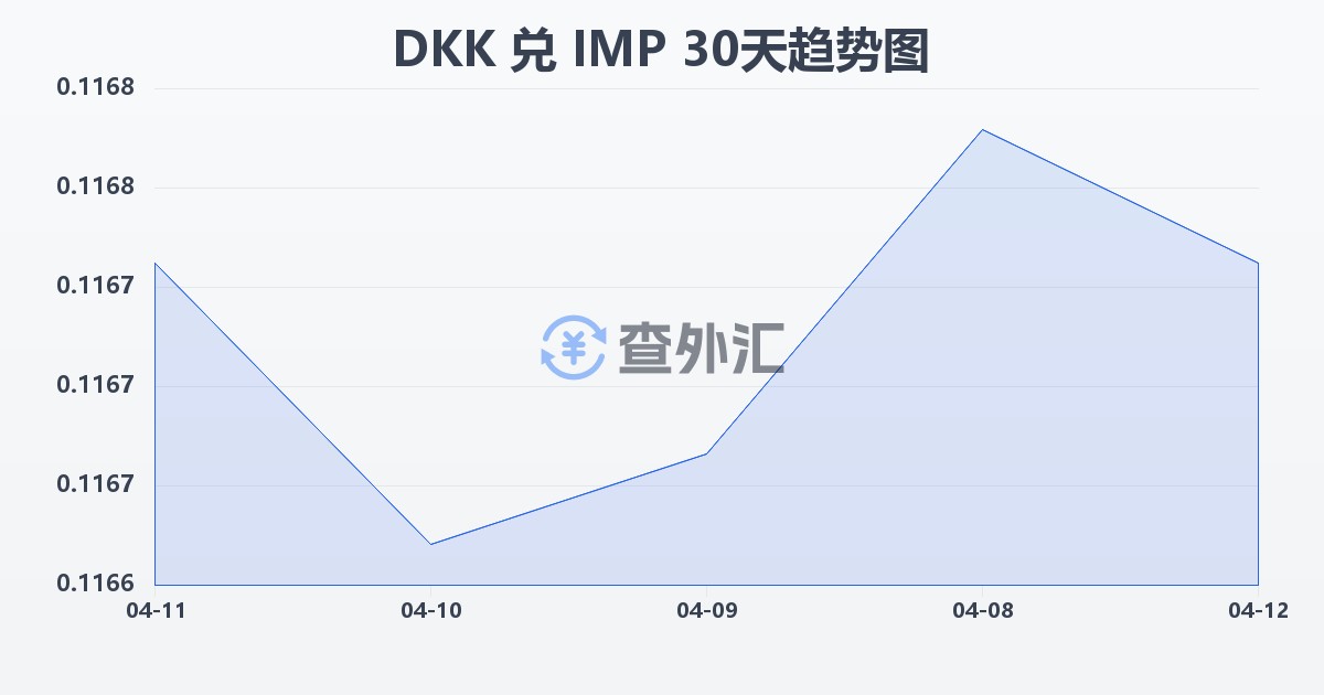 丹麦克朗兑马恩岛镑(DKK/IMP)近30天汇率走势图