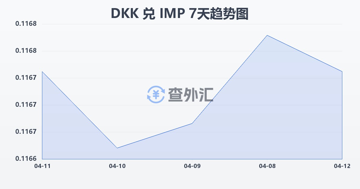 丹麦克朗兑马恩岛镑(DKK/IMP)近7天汇率走势图