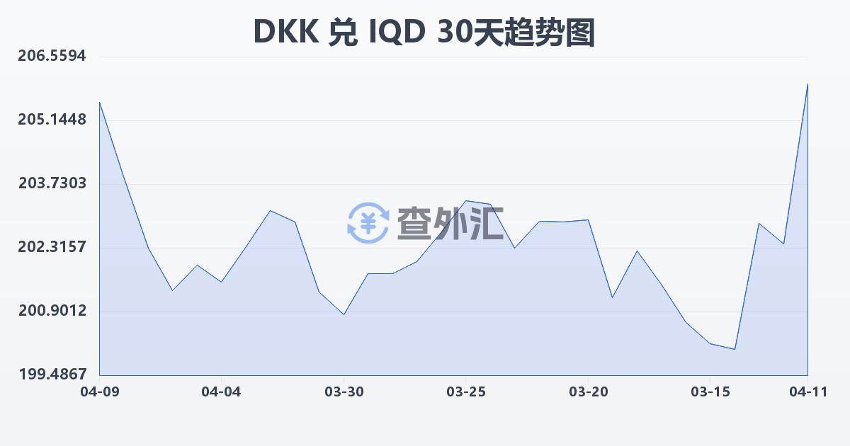 丹麦克朗兑伊拉克第纳尔(DKK/IQD)近30天汇率走势图