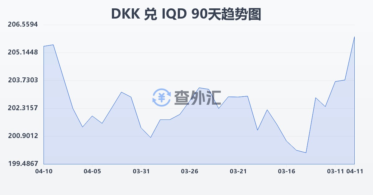丹麦克朗兑伊拉克第纳尔(DKK/IQD)近90天汇率走势图