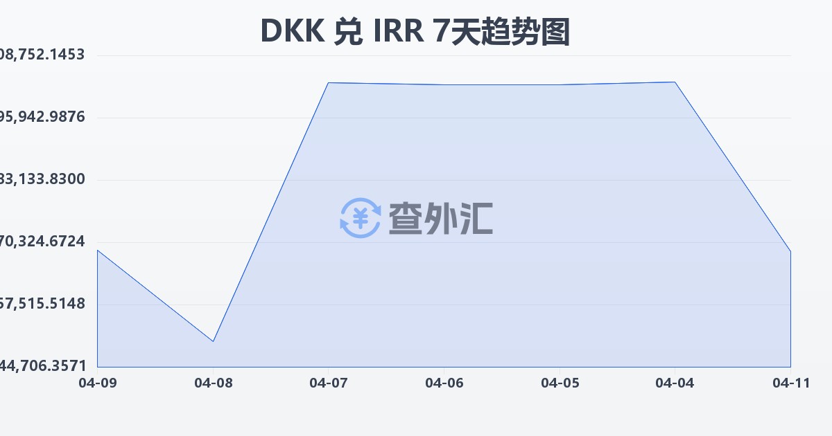 丹麦克朗兑伊朗里亚尔(DKK/IRR)近7天汇率走势图