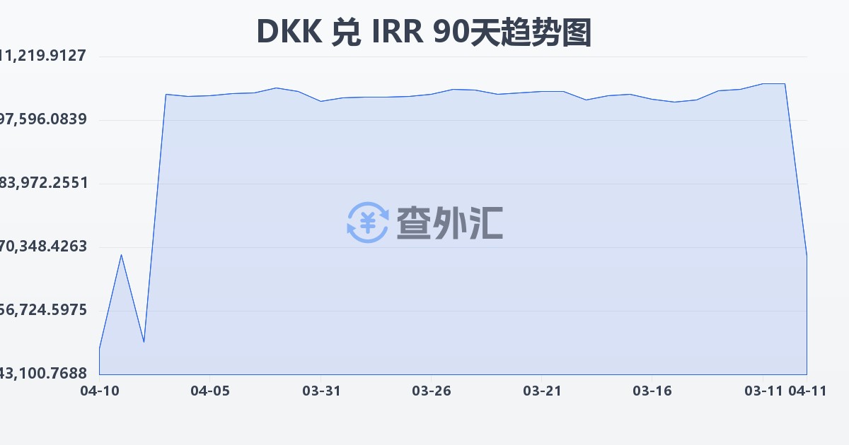 丹麦克朗兑伊朗里亚尔(DKK/IRR)近90天汇率走势图