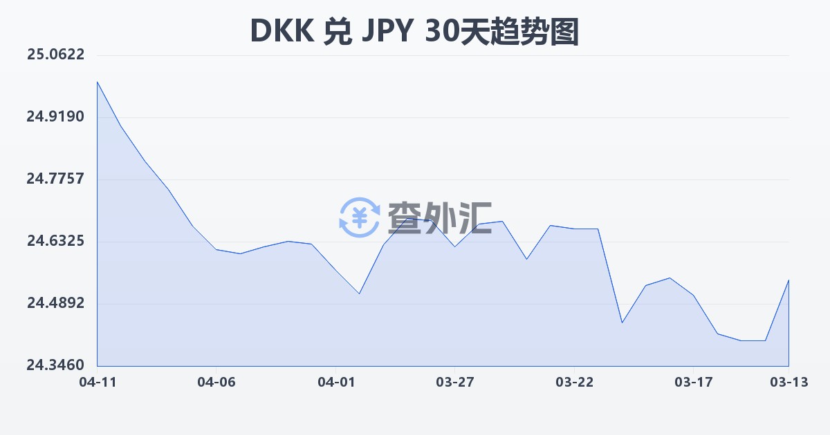 丹麦克朗兑日元(DKK/JPY)近30天汇率走势图