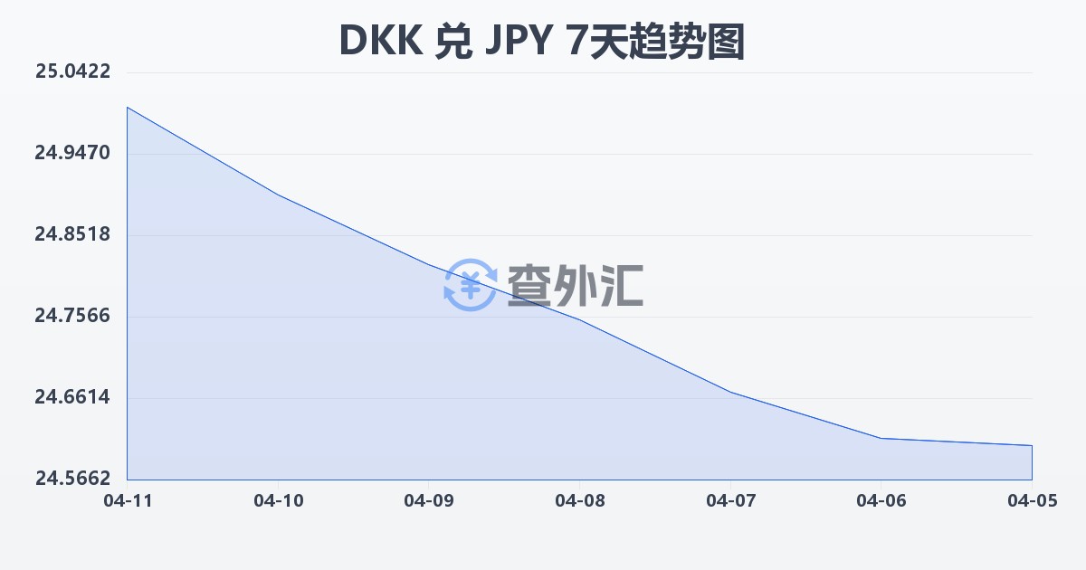 丹麦克朗兑日元(DKK/JPY)近7天汇率走势图