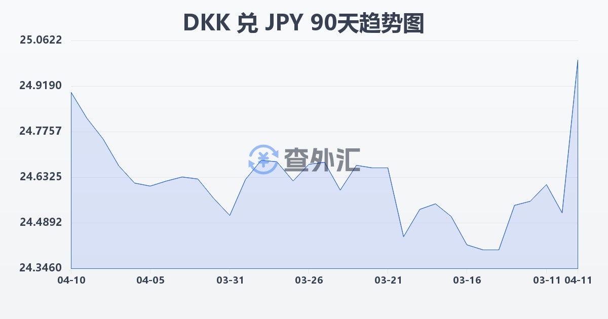 丹麦克朗兑日元(DKK/JPY)近90天汇率走势图