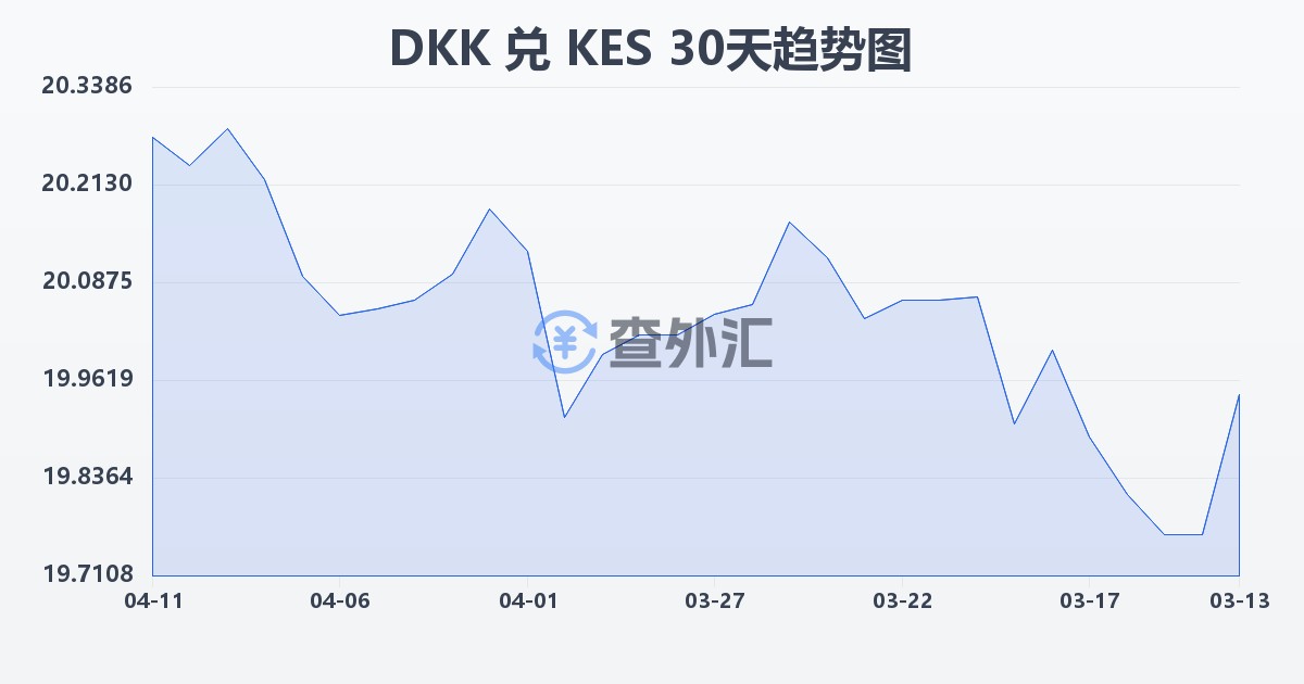 丹麦克朗兑肯尼亚先令(DKK/KES)近30天汇率走势图