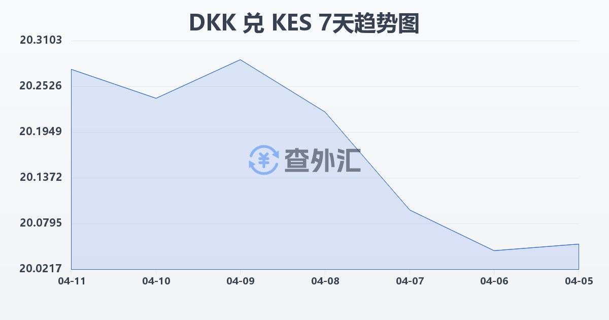 丹麦克朗兑肯尼亚先令(DKK/KES)近7天汇率走势图