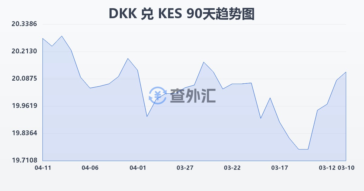 丹麦克朗兑肯尼亚先令(DKK/KES)近90天汇率走势图