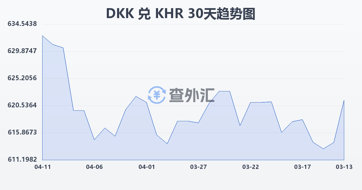 丹麦克朗兑柬埔寨瑞尔(DKK/KHR)近30天汇率走势图