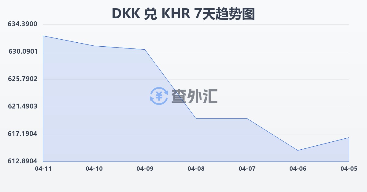 丹麦克朗兑柬埔寨瑞尔(DKK/KHR)近7天汇率走势图