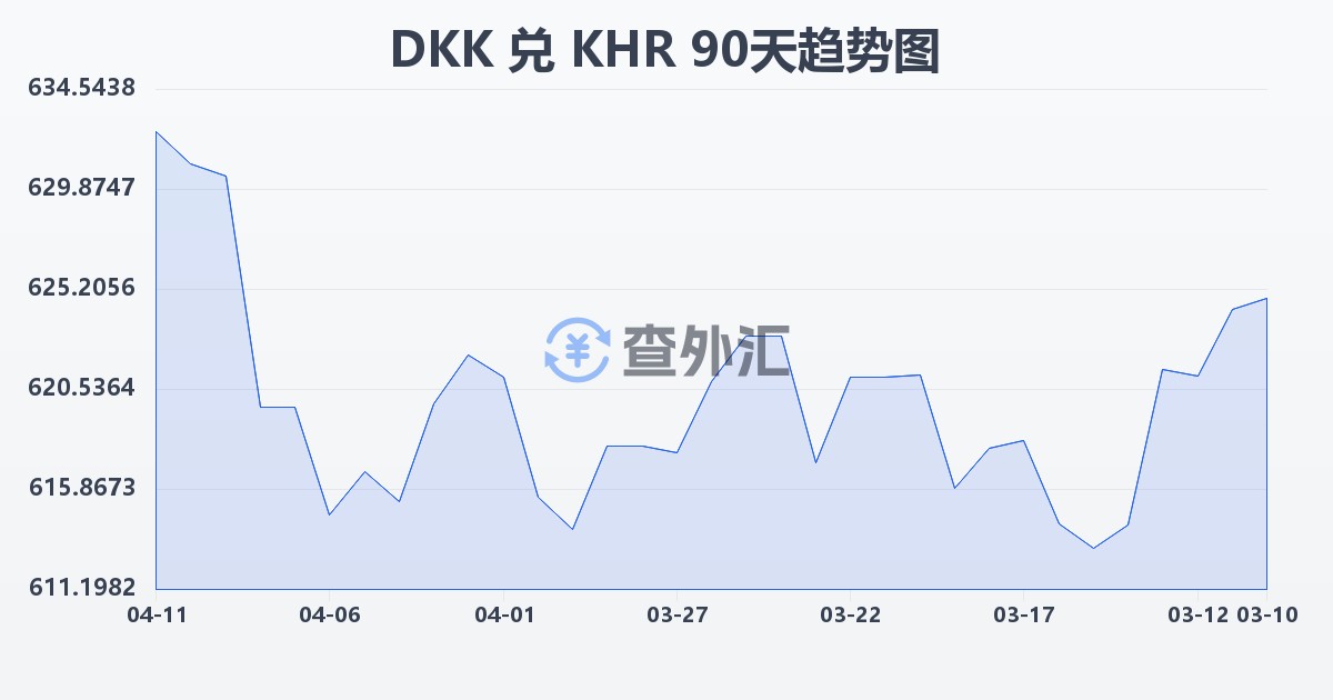 丹麦克朗兑柬埔寨瑞尔(DKK/KHR)近90天汇率走势图