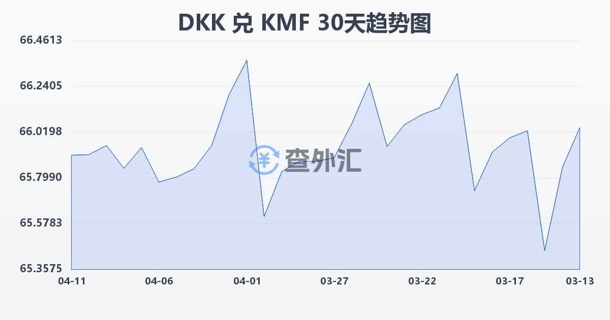 丹麦克朗兑科摩罗法郎(DKK/KMF)近30天汇率走势图