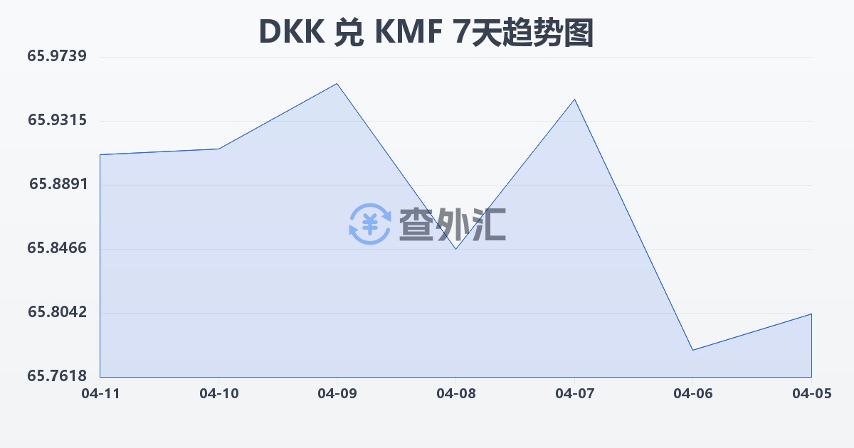 丹麦克朗兑科摩罗法郎(DKK/KMF)近7天汇率走势图