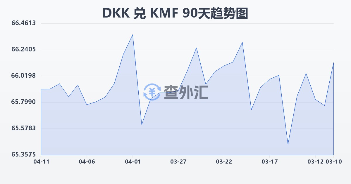 丹麦克朗兑科摩罗法郎(DKK/KMF)近90天汇率走势图