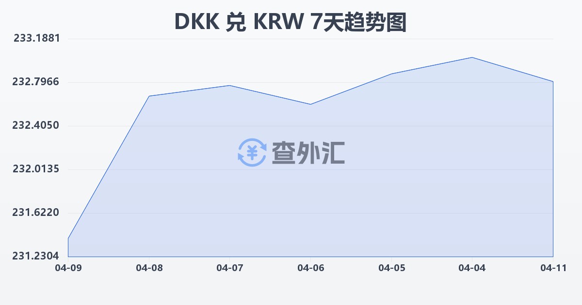 丹麦克朗兑韩元(DKK/KRW)近7天汇率走势图
