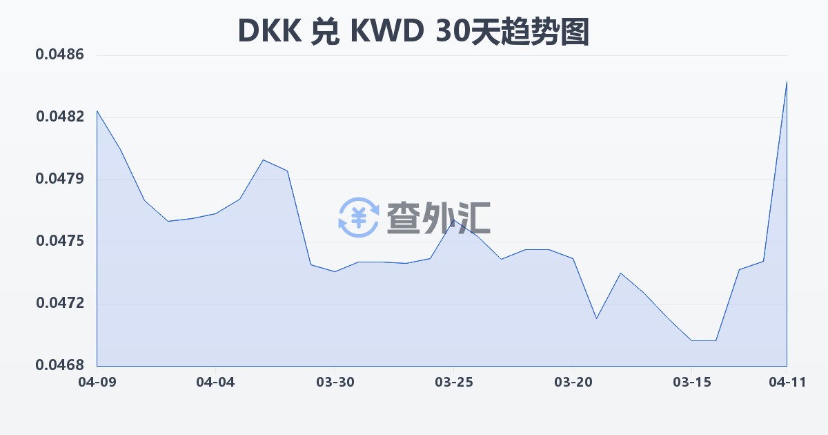 丹麦克朗兑科威特第纳尔(DKK/KWD)近30天汇率走势图