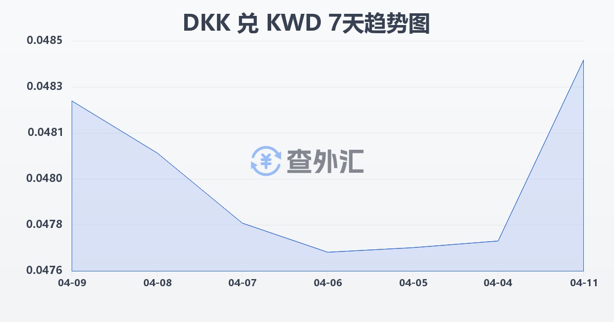 丹麦克朗兑科威特第纳尔(DKK/KWD)近7天汇率走势图
