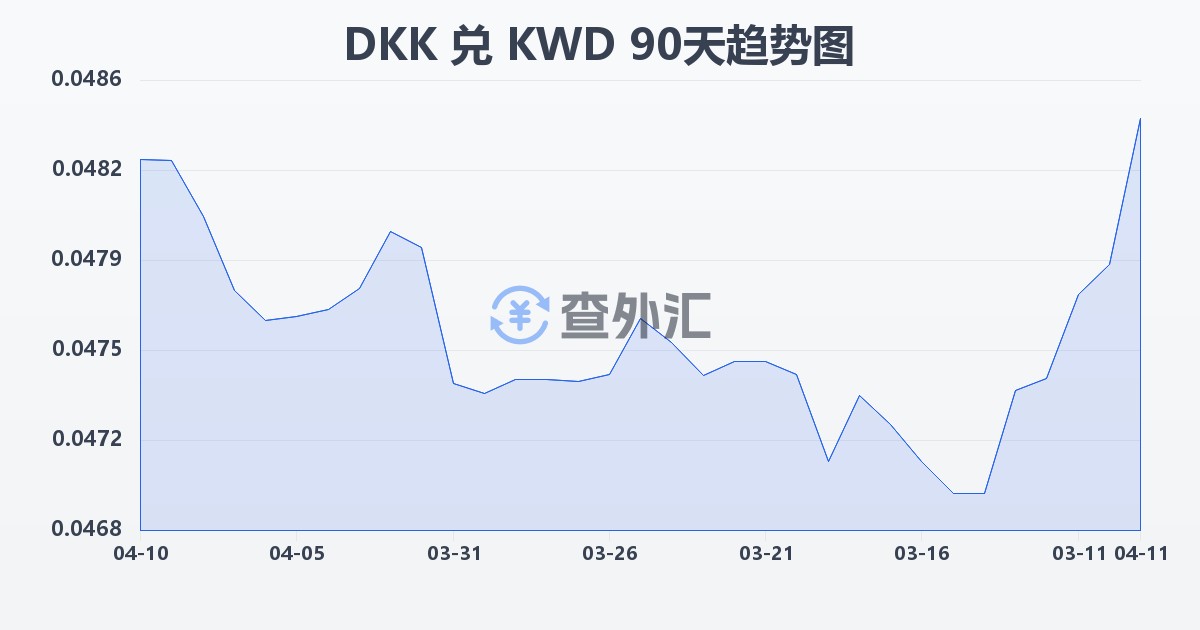 丹麦克朗兑科威特第纳尔(DKK/KWD)近90天汇率走势图