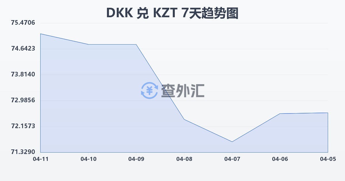 丹麦克朗兑哈萨克斯坦坚戈(DKK/KZT)近7天汇率走势图