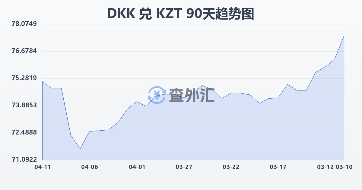 丹麦克朗兑哈萨克斯坦坚戈(DKK/KZT)近90天汇率走势图