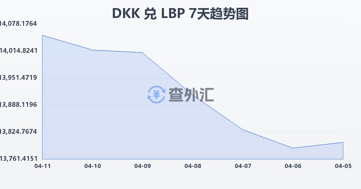 丹麦克朗兑黎巴嫩镑(DKK/LBP)近7天汇率走势图