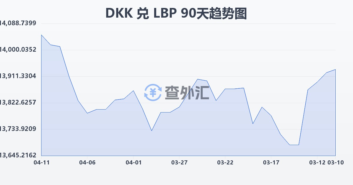 丹麦克朗兑黎巴嫩镑(DKK/LBP)近90天汇率走势图