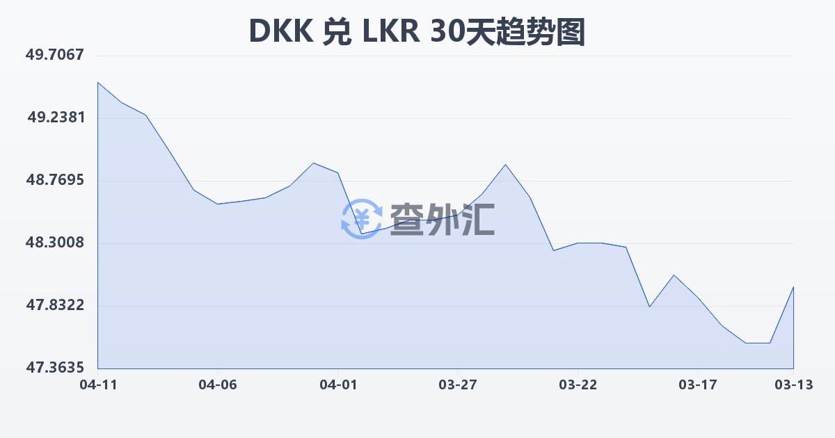 丹麦克朗兑斯里兰卡卢比(DKK/LKR)近30天汇率走势图