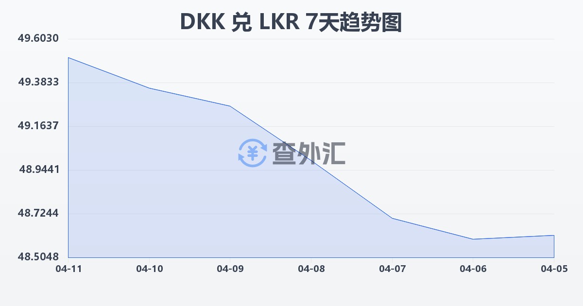 丹麦克朗兑斯里兰卡卢比(DKK/LKR)近7天汇率走势图