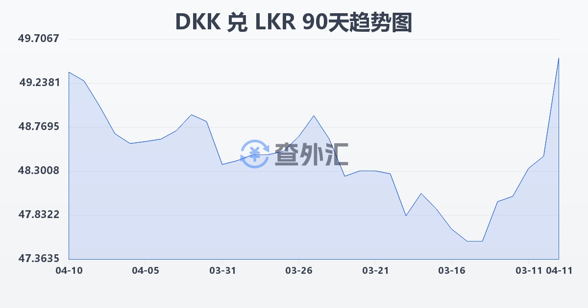 丹麦克朗兑斯里兰卡卢比(DKK/LKR)近90天汇率走势图