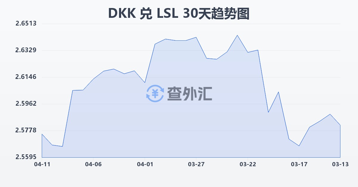 丹麦克朗兑莱索托洛蒂(DKK/LSL)近30天汇率走势图