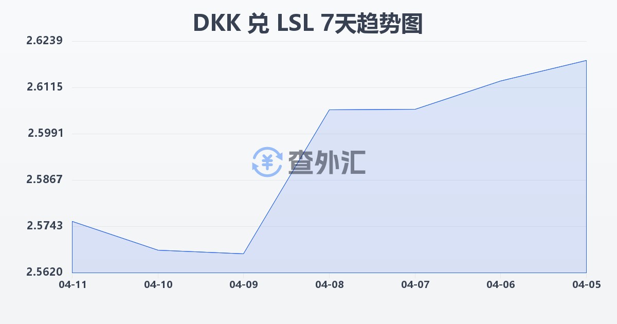丹麦克朗兑莱索托洛蒂(DKK/LSL)近7天汇率走势图