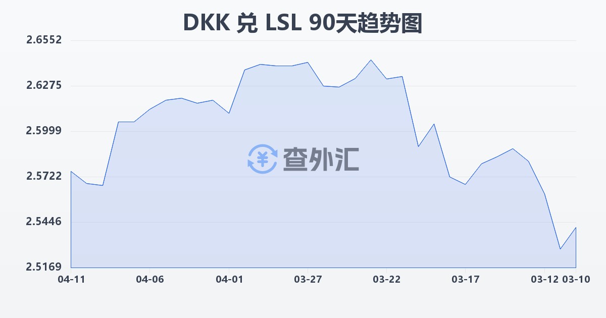 丹麦克朗兑莱索托洛蒂(DKK/LSL)近90天汇率走势图