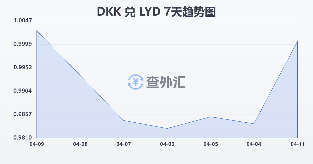 丹麦克朗兑利比亚第纳尔(DKK/LYD)近7天汇率走势图