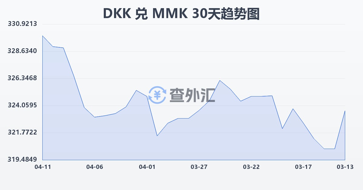 丹麦克朗兑缅甸元(DKK/MMK)近30天汇率走势图